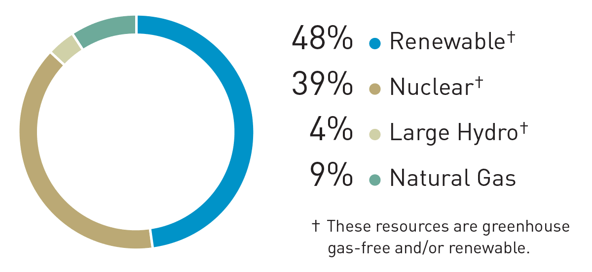 48% Renewable (greenhouse gas-free and/or renewable), 39% Nuclear (greenhouse gas-free and/or renewable), 4% Large Hydro (greenhouse gas-free and/or renewable), 9% Natural Gas