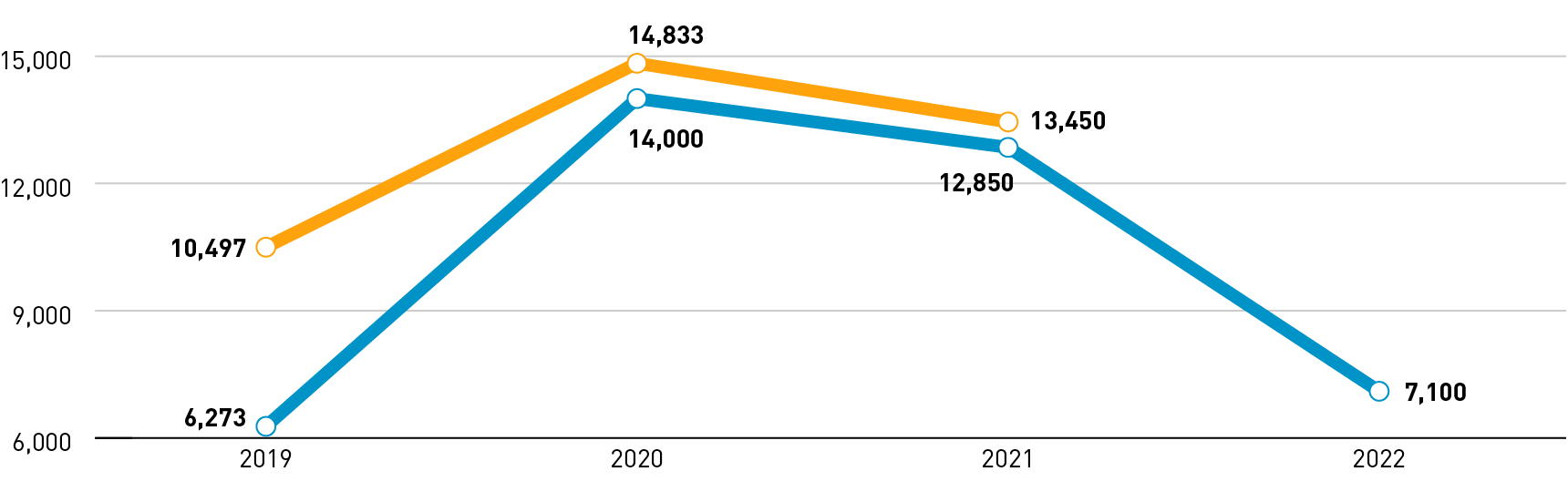 Target: 2019 6,273; 2020 14,000; 2021 12,850; 2022 7,100; Actual: 2019 10,497; 2020 14,833; 2021 13,450; 2022 N/A