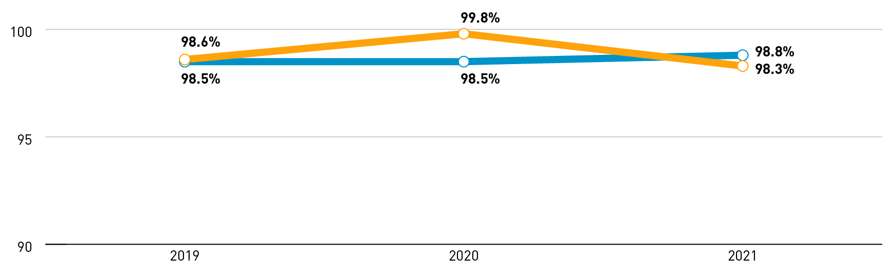 Target: 2019 98.5%, 2020 98.5%, 2021 98.8%; Actual: 98.6%, 99.8%, 98.3%