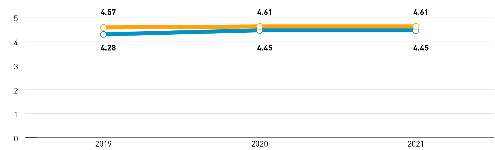 2019: 4.57, 2020: 4.61, 2021: 4.61