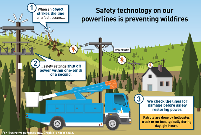 Enhanced Powerline Safety SettingsProtecting your community from wildfires