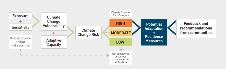 This flow chart depicts PG&E's process of responding to the climate change impacts described in the report—from initial exposure to risk level identification to potential adaptation and resilience measures.