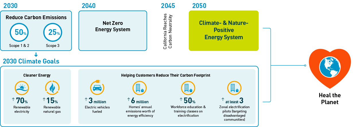 This graphic depicts PG&E's commitment to help heal the planet by achieving: 1) A climate- and nature-positive energy system by 2050. 2) A net zero energy system in 2040—five years ahead of California's current carbon neutrality goal. 3) A series of 2030 climate goals to reduce PG&E's operational carbon footprint and enable our customers and communities to reduce their carbon footprints: a) Reduce Scope 1 and 2 emissions by 50% from 2015 levels, b) Reduce Scope 3 emissions by 25% from 2015 levels, c) Achieve "Scope 4" goals to enable customer emission reductions.