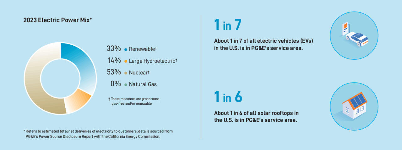 This pie chart depicts PG&E's 2023 Electric Power Mix (Refers to estimated total net deliveries of electricity to customers; data is sourced from PG&E’s Power Source Disclosure Report with the California Energy Commission.) 33% Renewable (this is a greenhouse gas-free and/or renewable resource); 14% Large Hydroelectric (this is a greenhouse gas-free and/or renewable resource); 53% Nuclear (this is a greenhouse gas-free and/or renewable resource); 0% Natural Gas. Additionally, about 1 in 7 of all electric vehicles (EVs) in the U.S. is in PG&E’s service area, and about 1 in 6 of all solar rooftops in the U.S. is in PG&E’s service area. 