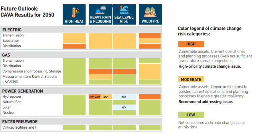 This chart depicts four climate change risk categories—High Heat, Heavy Rain & Flooding, Sea Level Rise and Wildfire—and their projected impact on PG&E’s infrastructure. These assets are categorized into electric, gas and power generation systems, as well as enterprise-wide critical facilities and IT. The most vulnerable assets include PG&E's electric transmission and distribution lines, its gas compression, processing and storage facilities, and its hydropower facilities.
