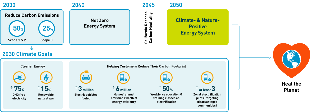 This graphic depicts PG&E's commitment to help heal the planet by achieving: 1) A climate- and nature-positive energy system by 2050. 2) A net zero energy system in 2040—five years ahead of California's current carbon neutrality goal. 3) A series of 2030 climate goals to reduce PG&E's operational carbon footprint and enable our customers and communities to reduce their carbon footprints: a) Reduce Scope 1 and 2 emissions by 50% from 2015 levels, b) Reduce Scope 3 emissions by 25% from 2015 levels, c) Achieve "Scope 4" goals to enable customer emission reductions.