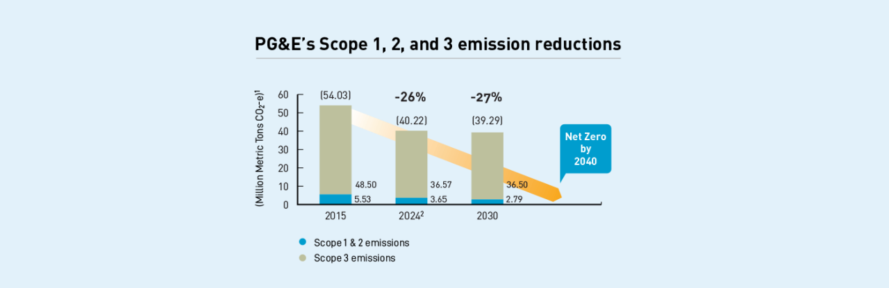 This bar chart shows the reduction in PG&E's C02-e emissions for the years 2015, 2014 and 2030. The emissions trend downward towards zero emissions by the year 2040.