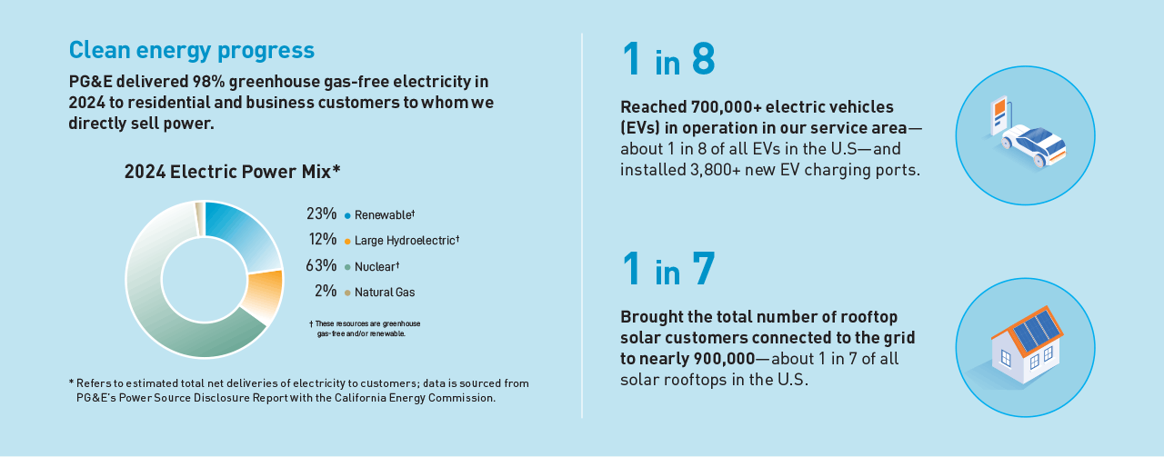 This pie chart depicts PG&E's 2024 Electric Power Mix (Refers to estimated total net deliveries of electricity to customers; data is sourced from PG&E’s Power Source Disclosure Report with the California Energy Commission.) 23% Renewable (this is a greenhouse gas-free and/or renewable resource); 12% Large Hydroelectric (this is a greenhouse gas-free and/or renewable resource); 63% Nuclear (this is a greenhouse gas-free and/or renewable resource); 2% Natural Gas. Additionally, about 1 in 8 of all electric vehicles (EVs) in the U.S.—700,000+—is in PG&E’s service area, and about 1 in 7 of all solar rooftops in the U.S.—nearly 900,00—is in PG&E’s service area.