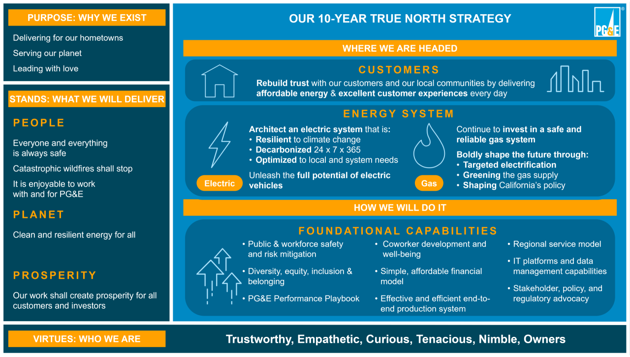 This chart depicts PG&E’s 10-year True North Strategy. It is broken into five sections: “Purpose: Why We Exist”, “Stands: What We Will Deliver”, Virtues: Who We Are”, “Where We Are Headed” and “How We Will Do It”.